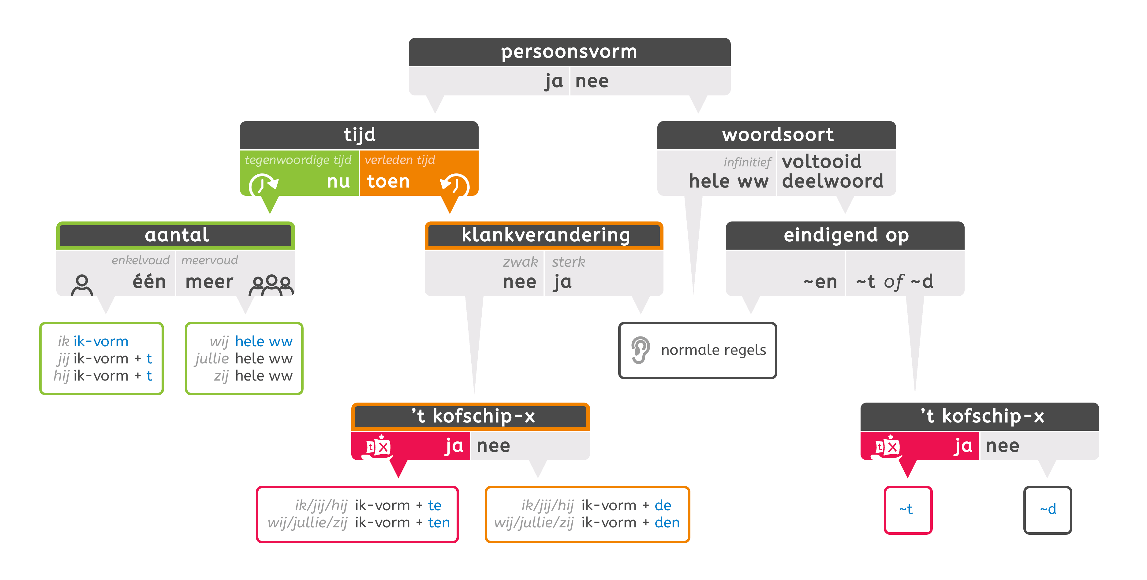 wandplaten werkwoorden hoofdschema