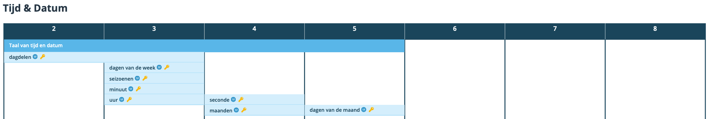 Visuele leerlijn rekenen - Tijd & Datum